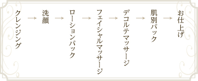 クレンジング→洗顔→ローションパック→フェイシャルマッサージ→デコルテマッサージ→肌別パック→お仕上げ