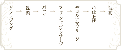 クレンジング→洗顔→パック→フェイシャルマッサーデコルテマッサージ→お仕上げ→波動